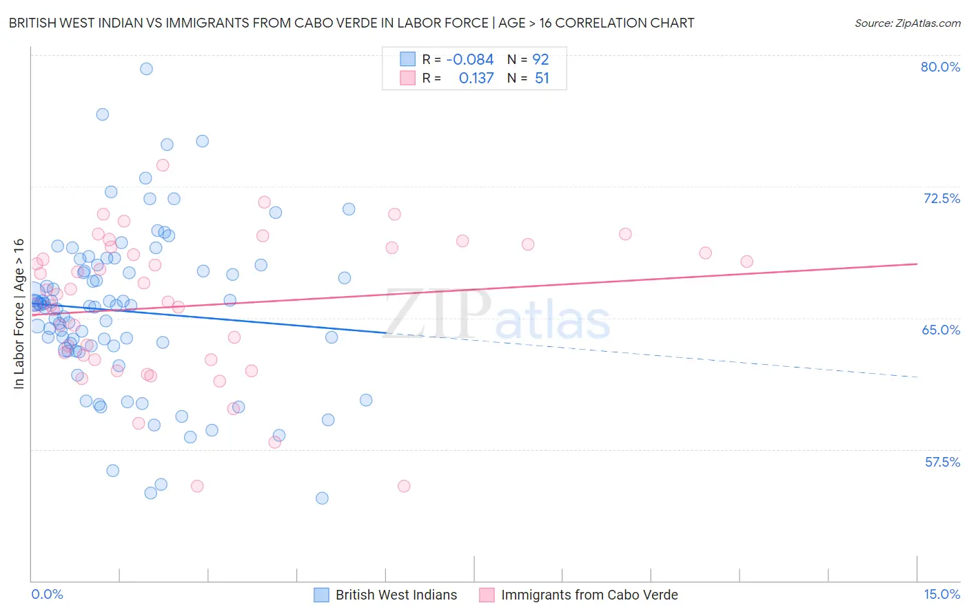 British West Indian vs Immigrants from Cabo Verde In Labor Force | Age > 16
