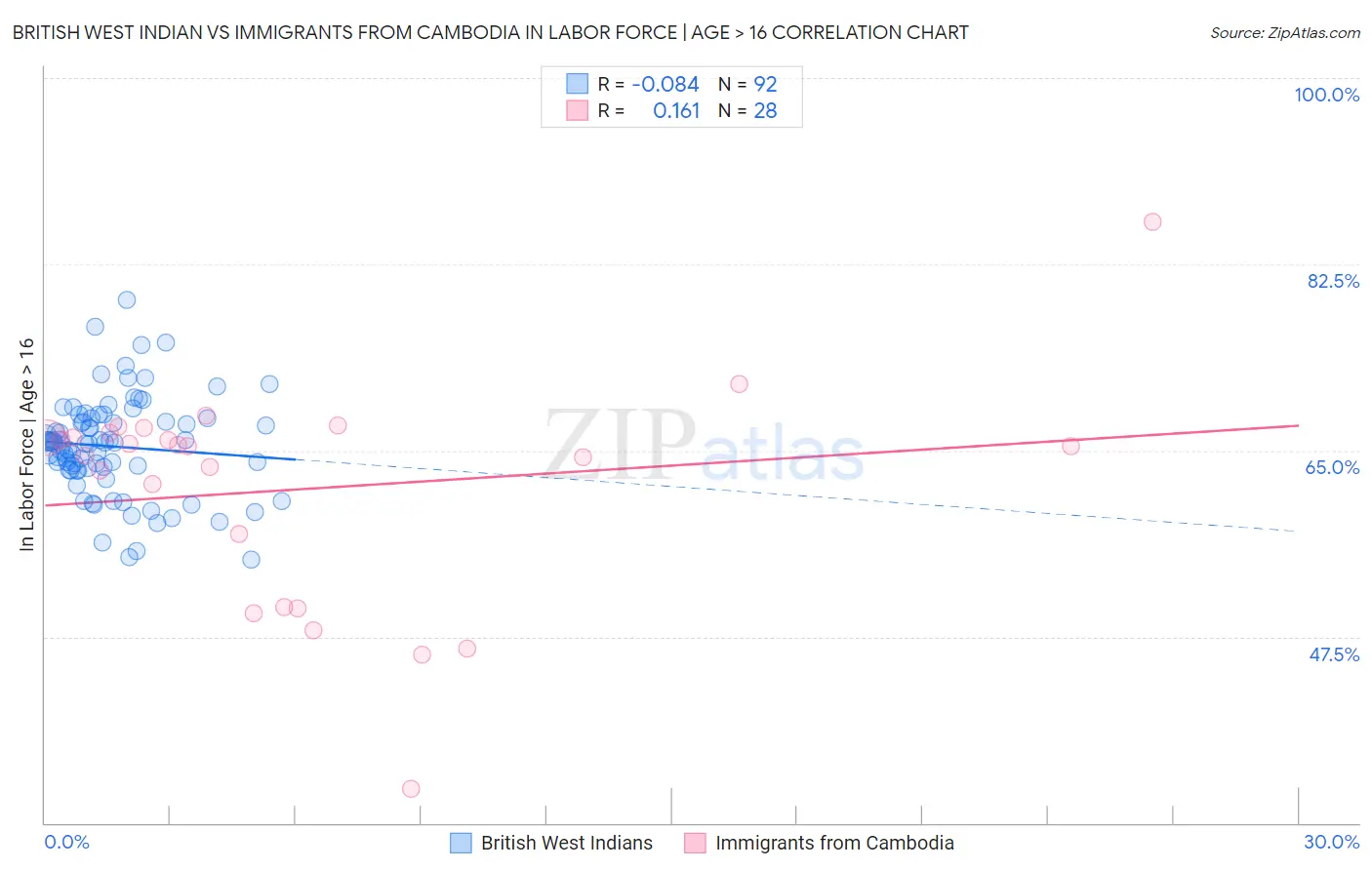 British West Indian vs Immigrants from Cambodia In Labor Force | Age > 16