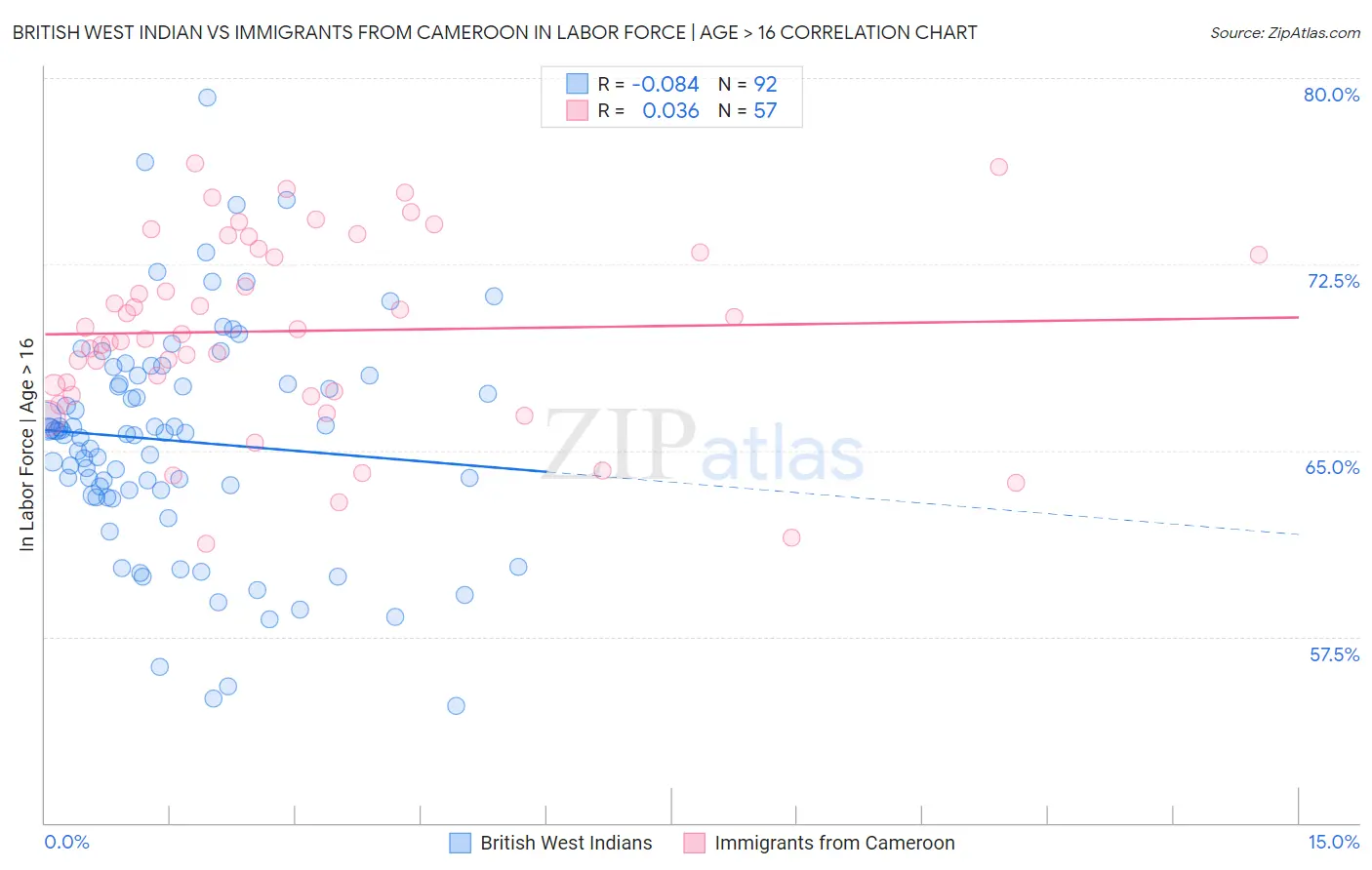 British West Indian vs Immigrants from Cameroon In Labor Force | Age > 16
