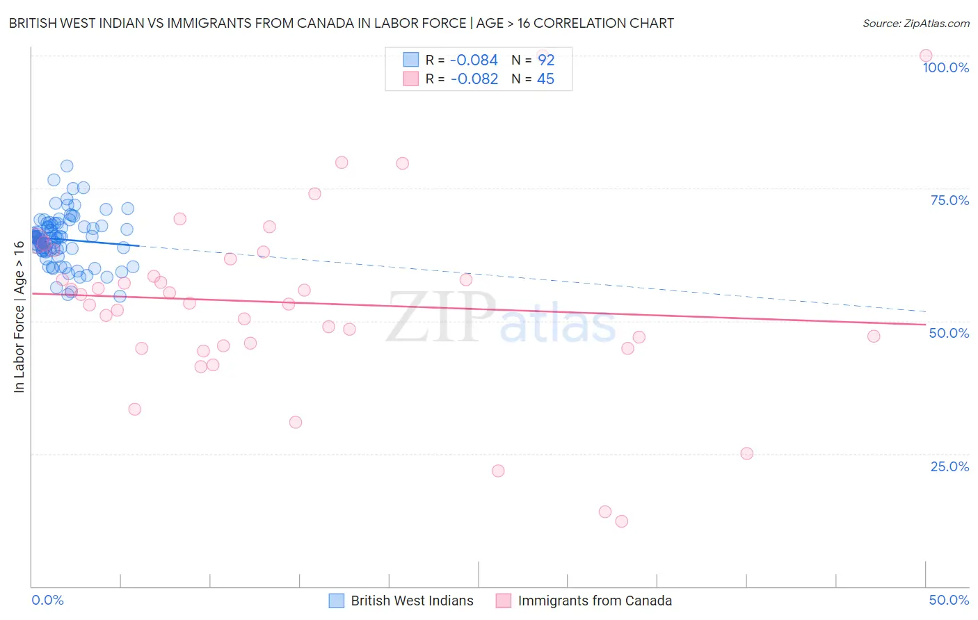British West Indian vs Immigrants from Canada In Labor Force | Age > 16