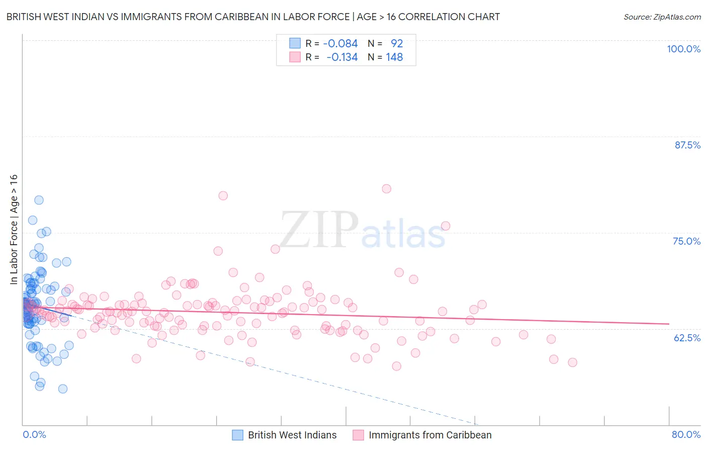 British West Indian vs Immigrants from Caribbean In Labor Force | Age > 16