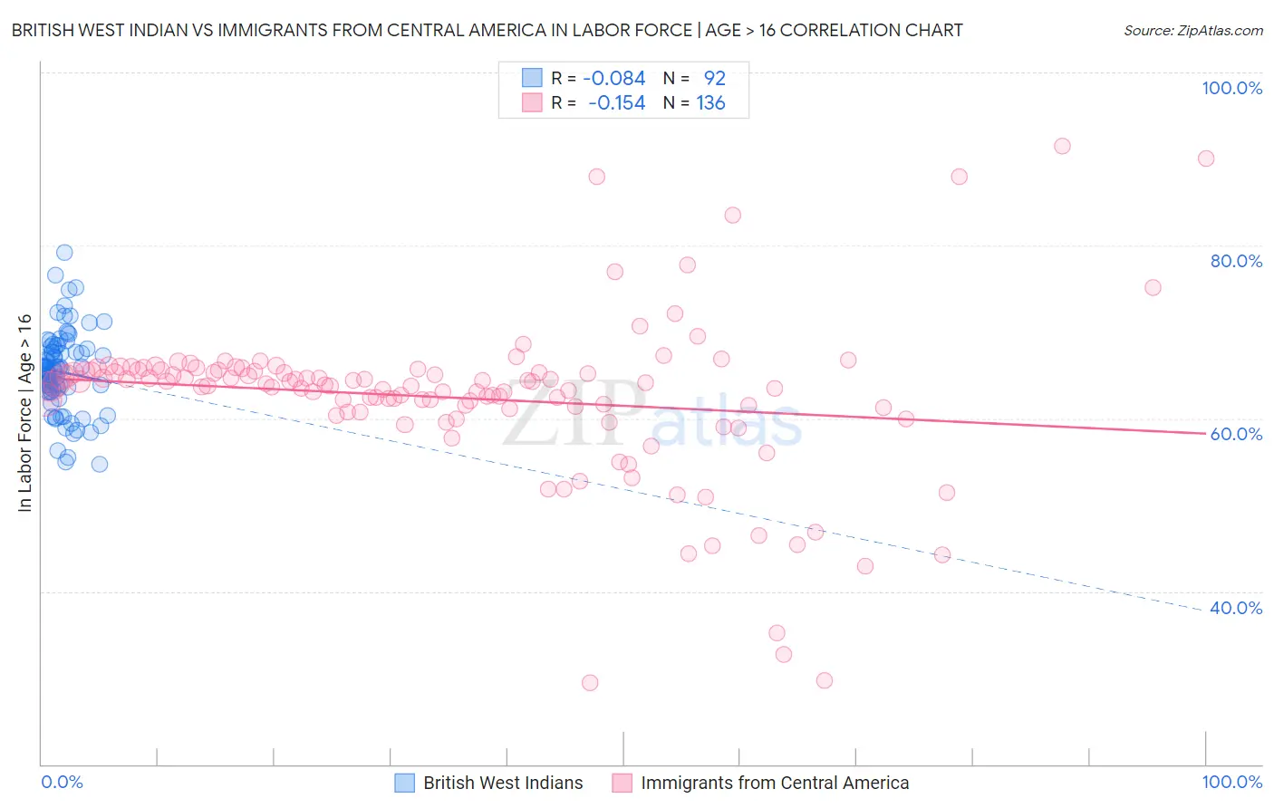 British West Indian vs Immigrants from Central America In Labor Force | Age > 16