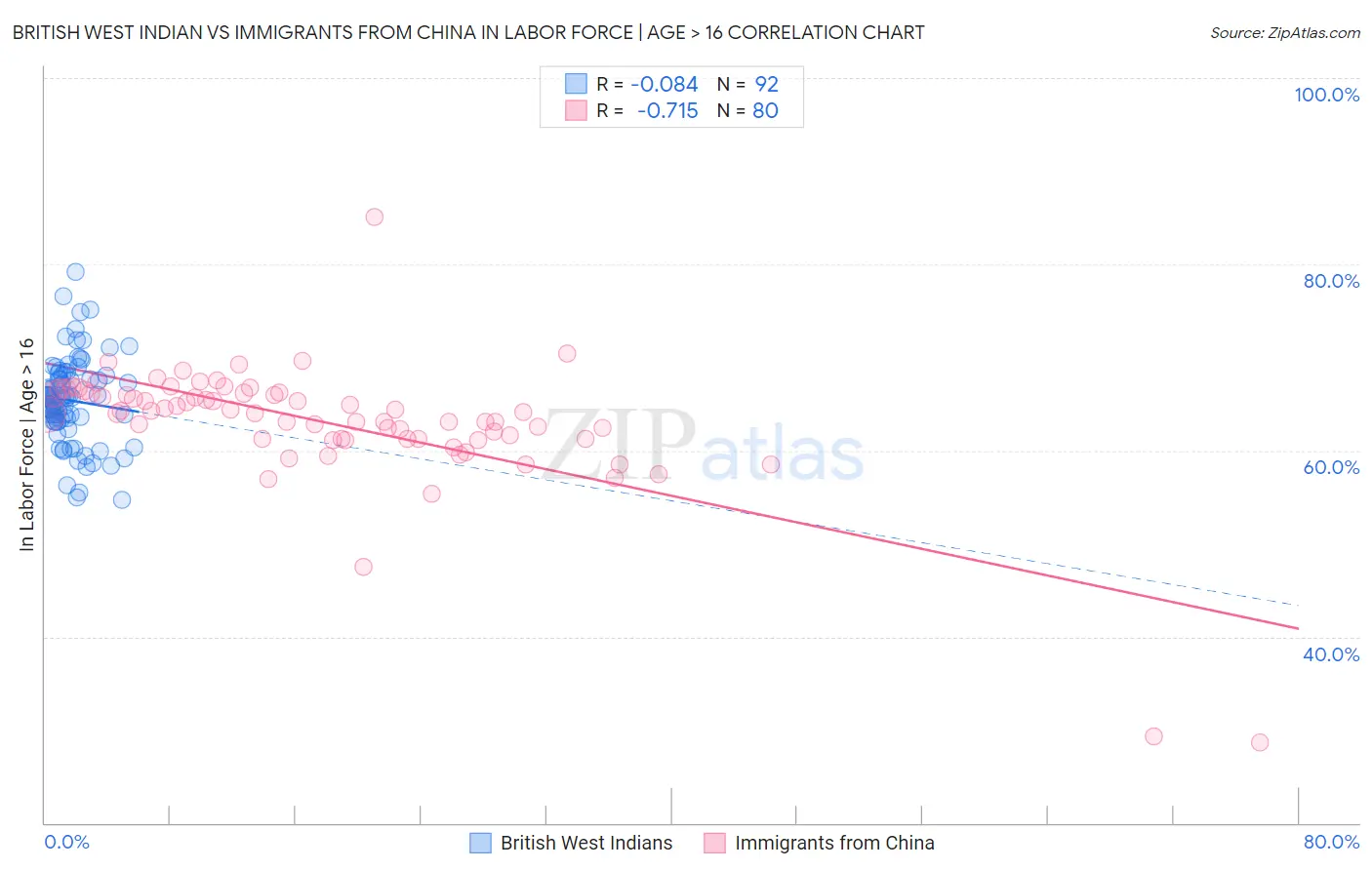 British West Indian vs Immigrants from China In Labor Force | Age > 16