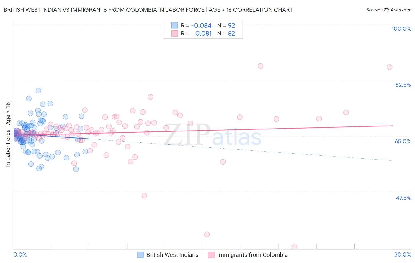 British West Indian vs Immigrants from Colombia In Labor Force | Age > 16