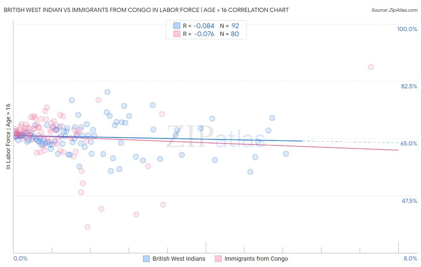 British West Indian vs Immigrants from Congo In Labor Force | Age > 16