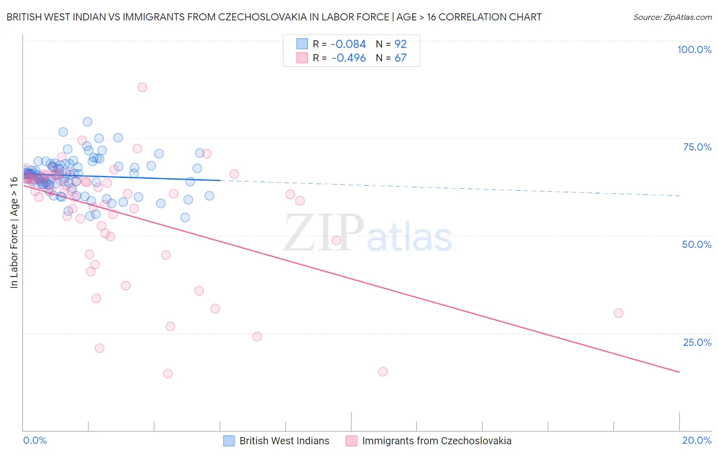 British West Indian vs Immigrants from Czechoslovakia In Labor Force | Age > 16