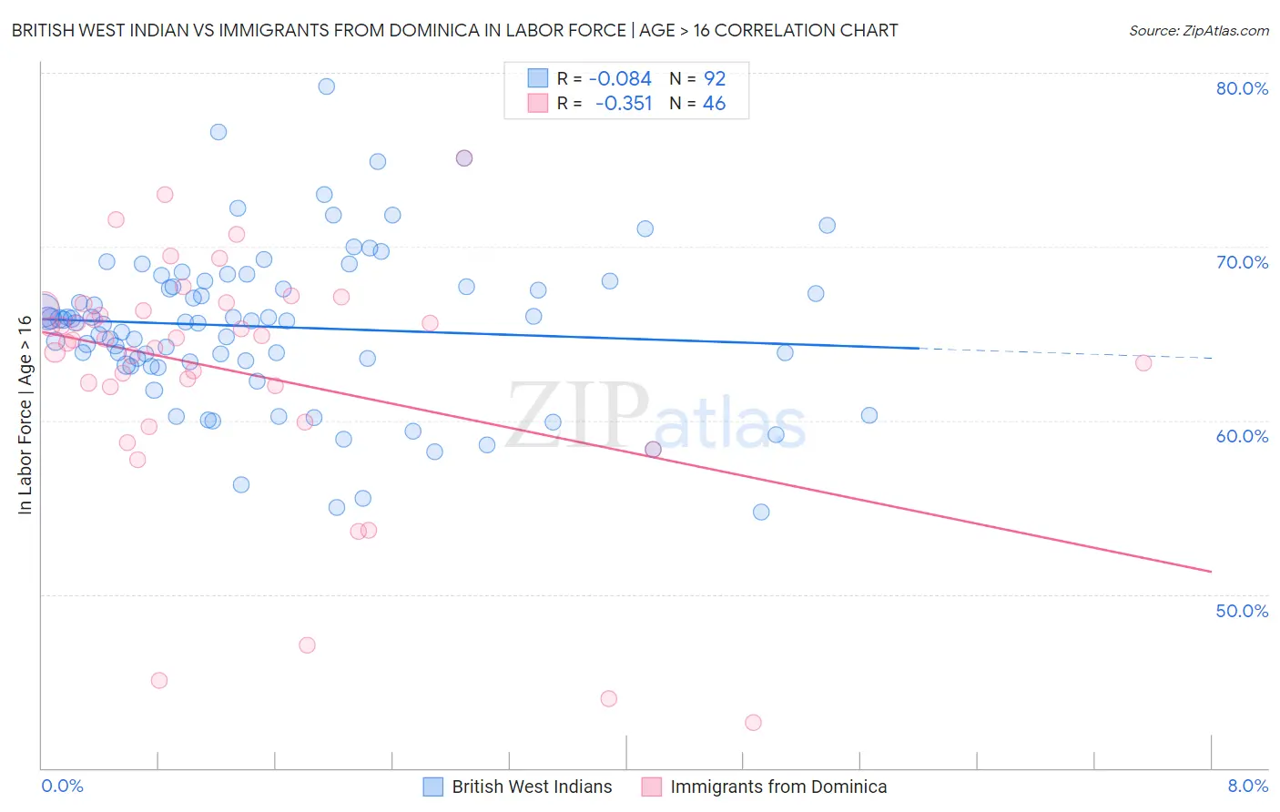 British West Indian vs Immigrants from Dominica In Labor Force | Age > 16