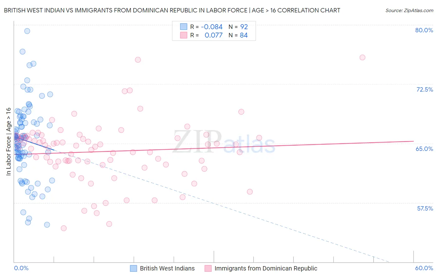 British West Indian vs Immigrants from Dominican Republic In Labor Force | Age > 16