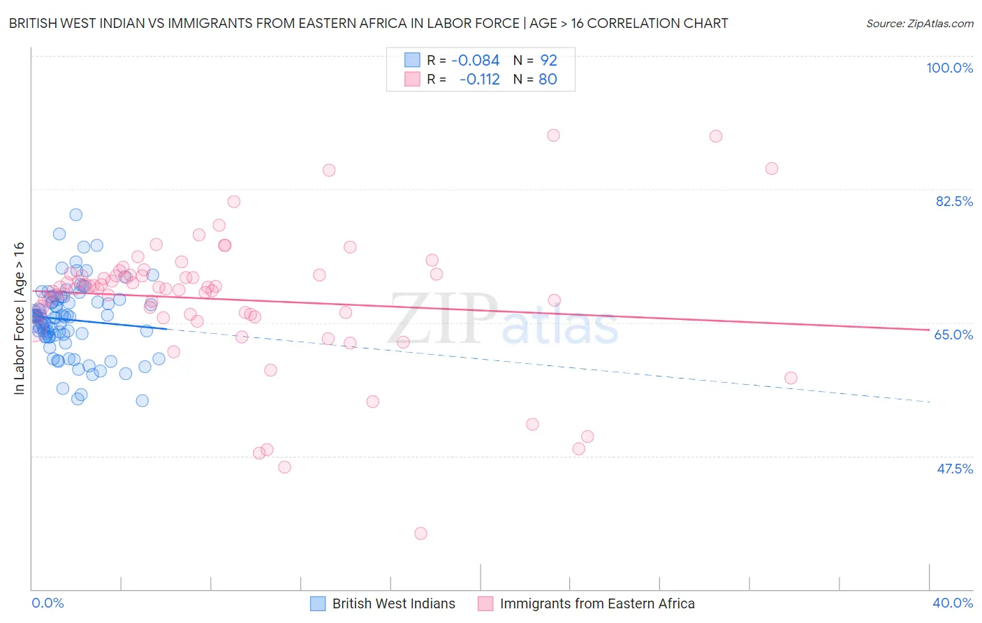 British West Indian vs Immigrants from Eastern Africa In Labor Force | Age > 16