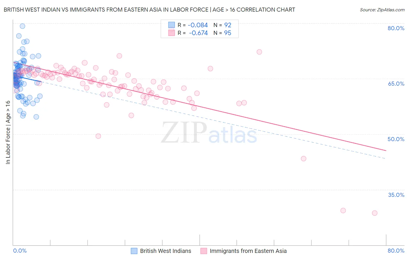 British West Indian vs Immigrants from Eastern Asia In Labor Force | Age > 16