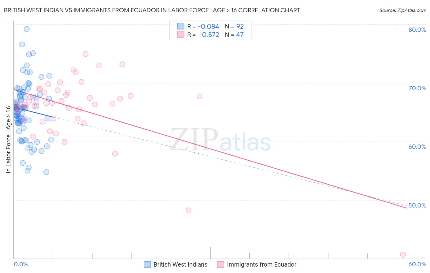 British West Indian vs Immigrants from Ecuador In Labor Force | Age > 16