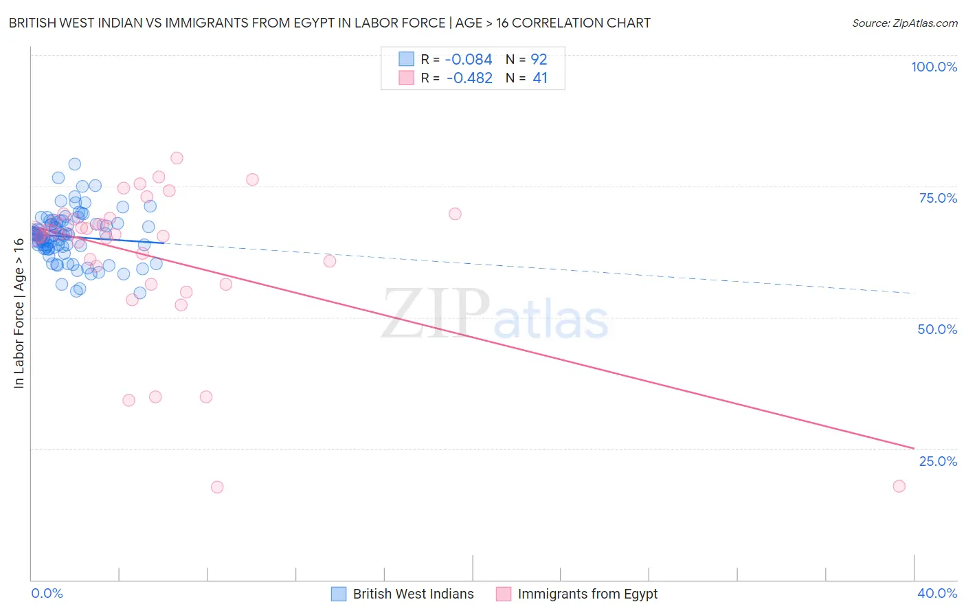 British West Indian vs Immigrants from Egypt In Labor Force | Age > 16
