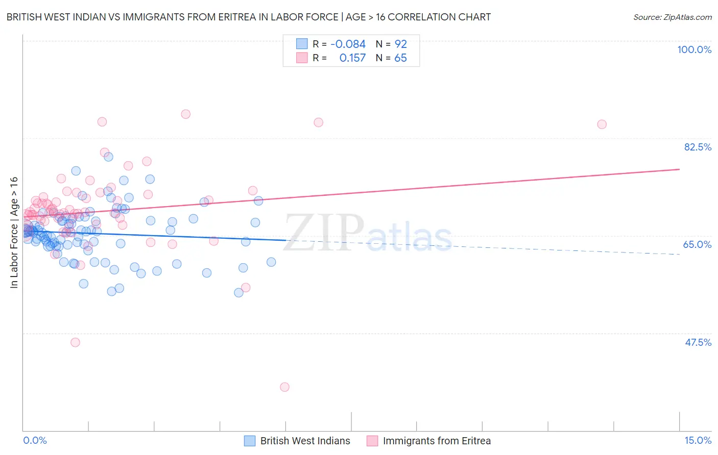 British West Indian vs Immigrants from Eritrea In Labor Force | Age > 16