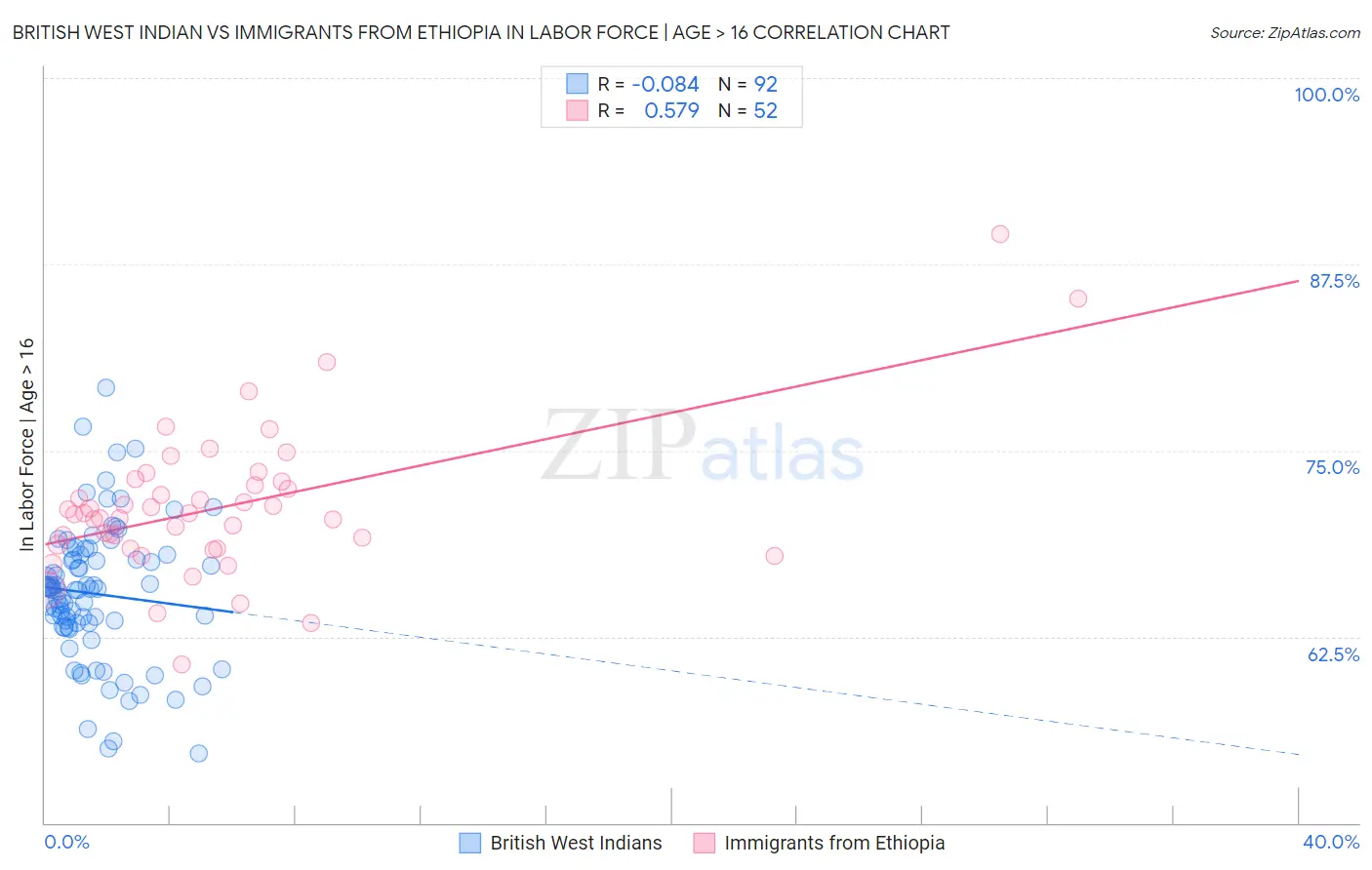 British West Indian vs Immigrants from Ethiopia In Labor Force | Age > 16