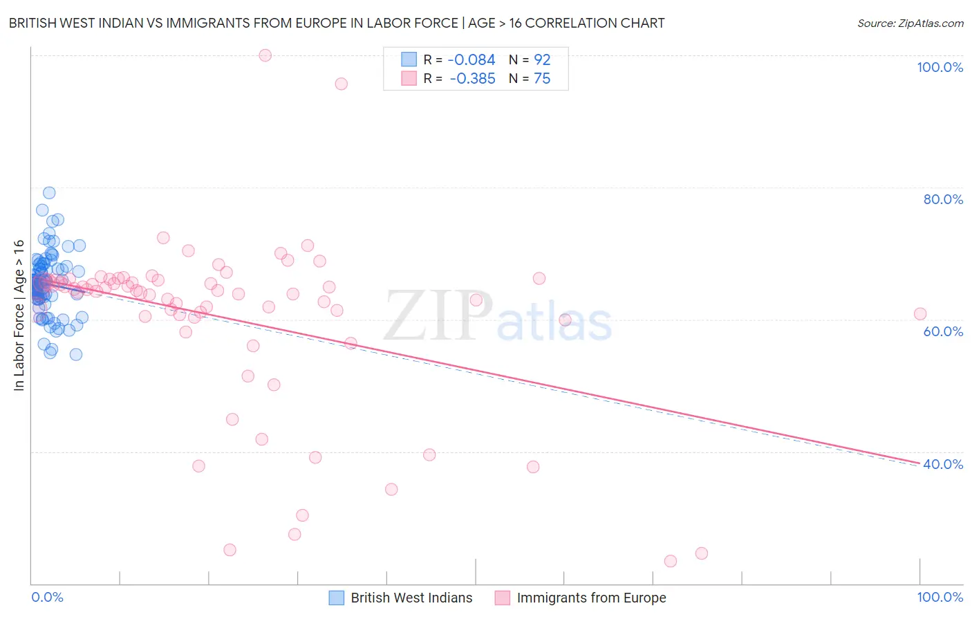 British West Indian vs Immigrants from Europe In Labor Force | Age > 16