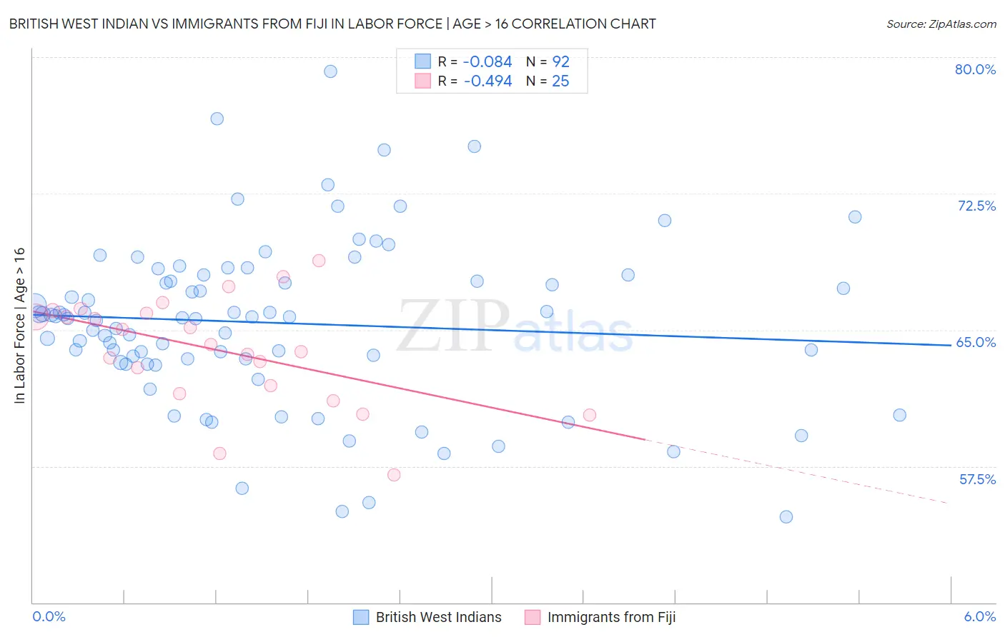 British West Indian vs Immigrants from Fiji In Labor Force | Age > 16