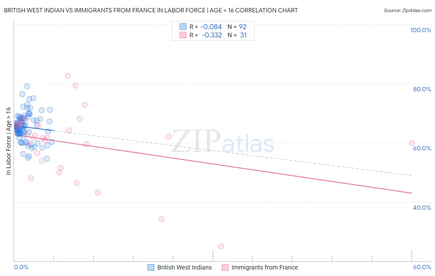 British West Indian vs Immigrants from France In Labor Force | Age > 16