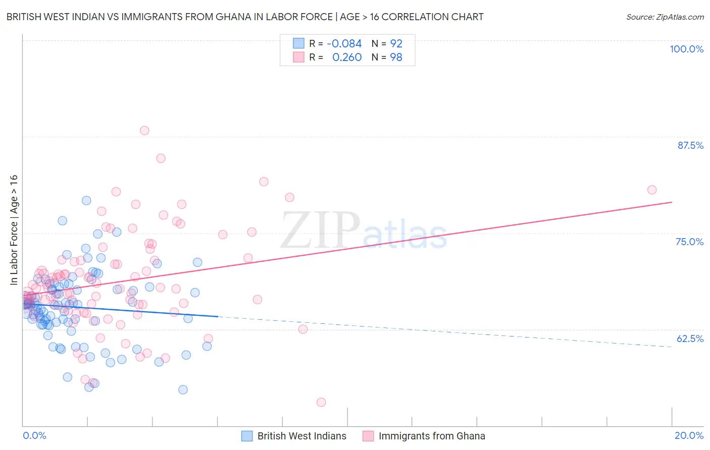 British West Indian vs Immigrants from Ghana In Labor Force | Age > 16