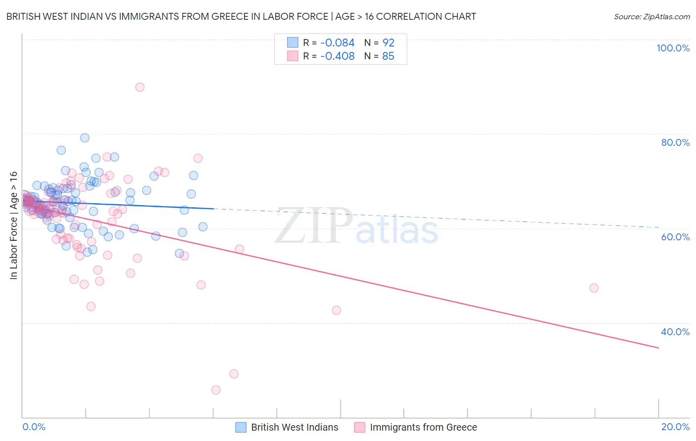 British West Indian vs Immigrants from Greece In Labor Force | Age > 16