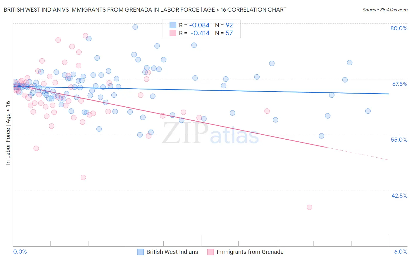 British West Indian vs Immigrants from Grenada In Labor Force | Age > 16