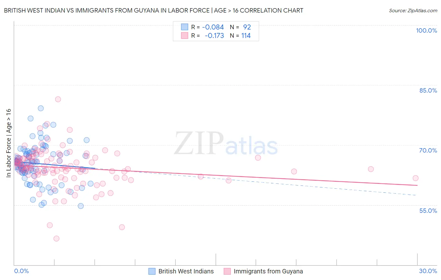 British West Indian vs Immigrants from Guyana In Labor Force | Age > 16