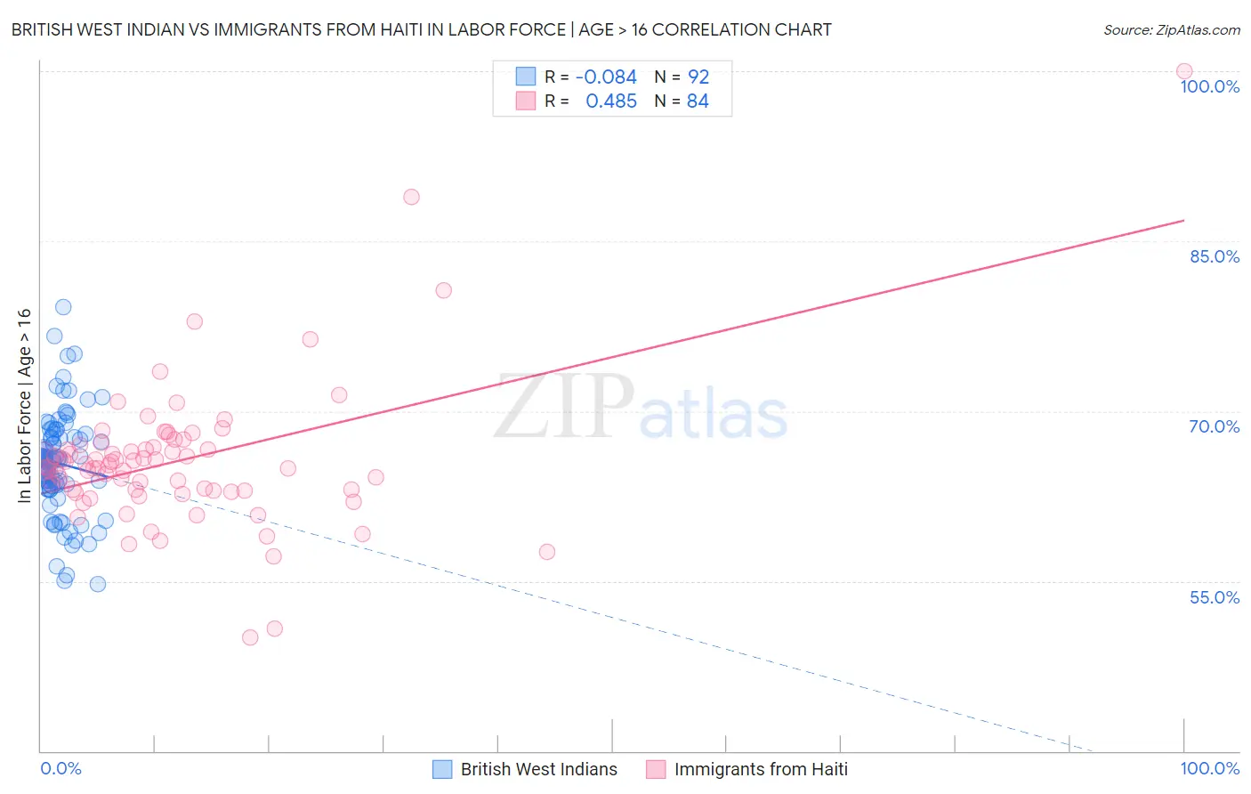 British West Indian vs Immigrants from Haiti In Labor Force | Age > 16