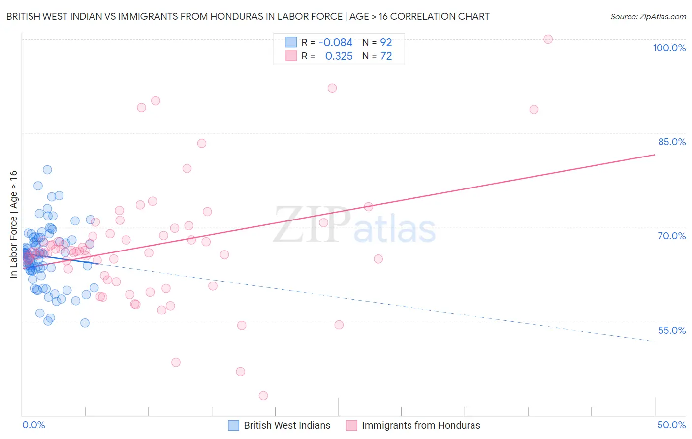 British West Indian vs Immigrants from Honduras In Labor Force | Age > 16