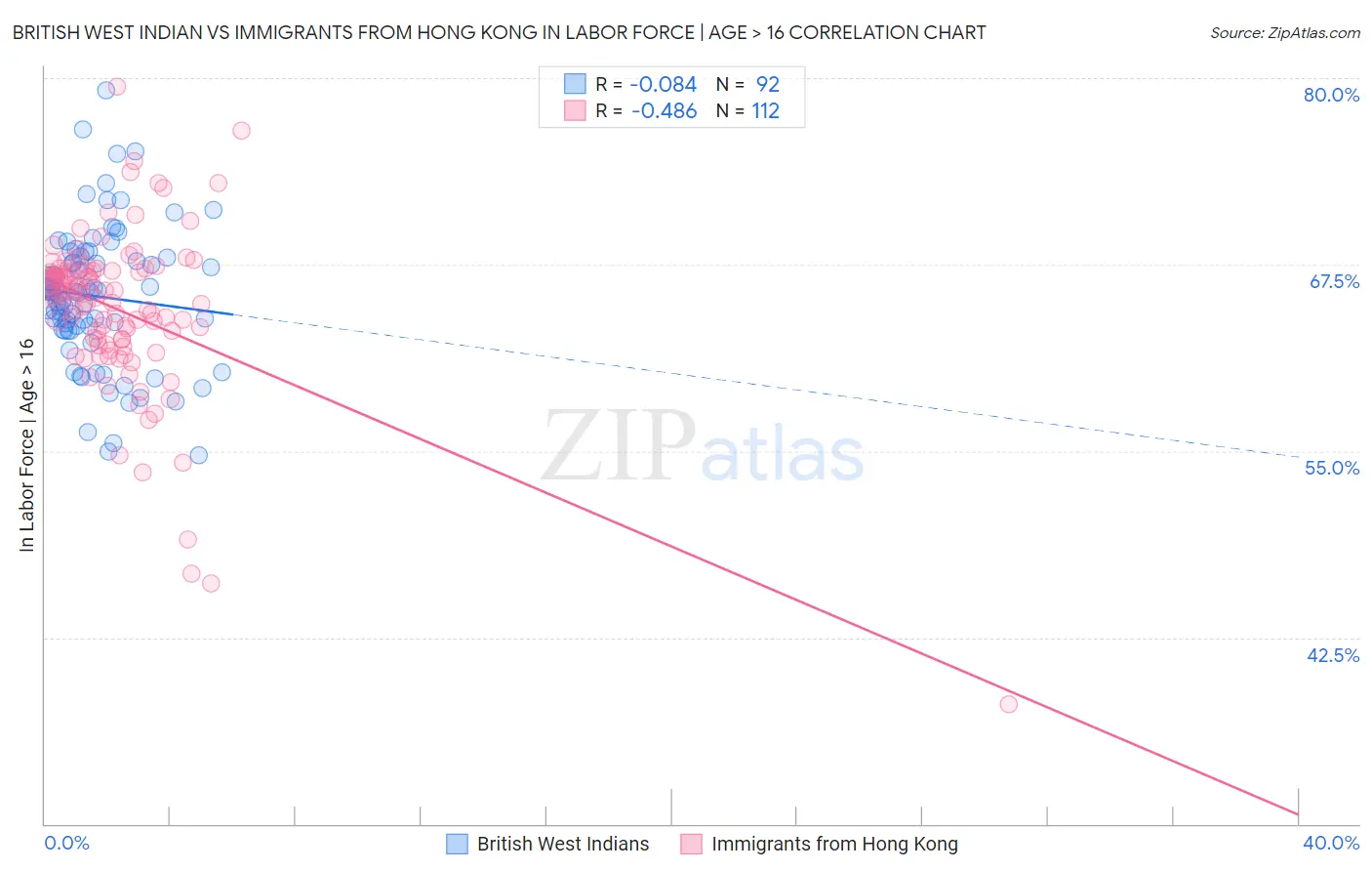 British West Indian vs Immigrants from Hong Kong In Labor Force | Age > 16
