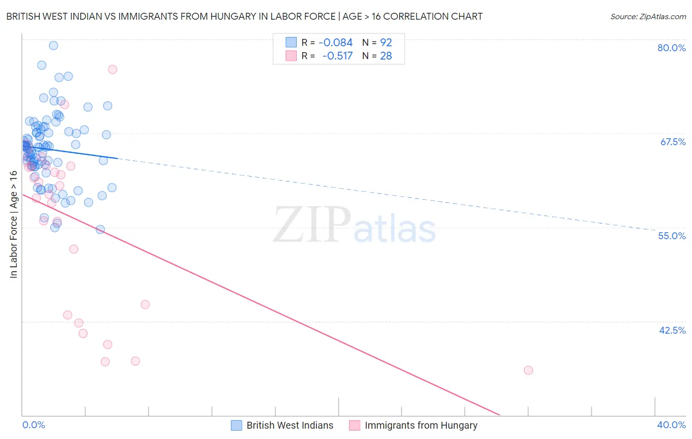 British West Indian vs Immigrants from Hungary In Labor Force | Age > 16