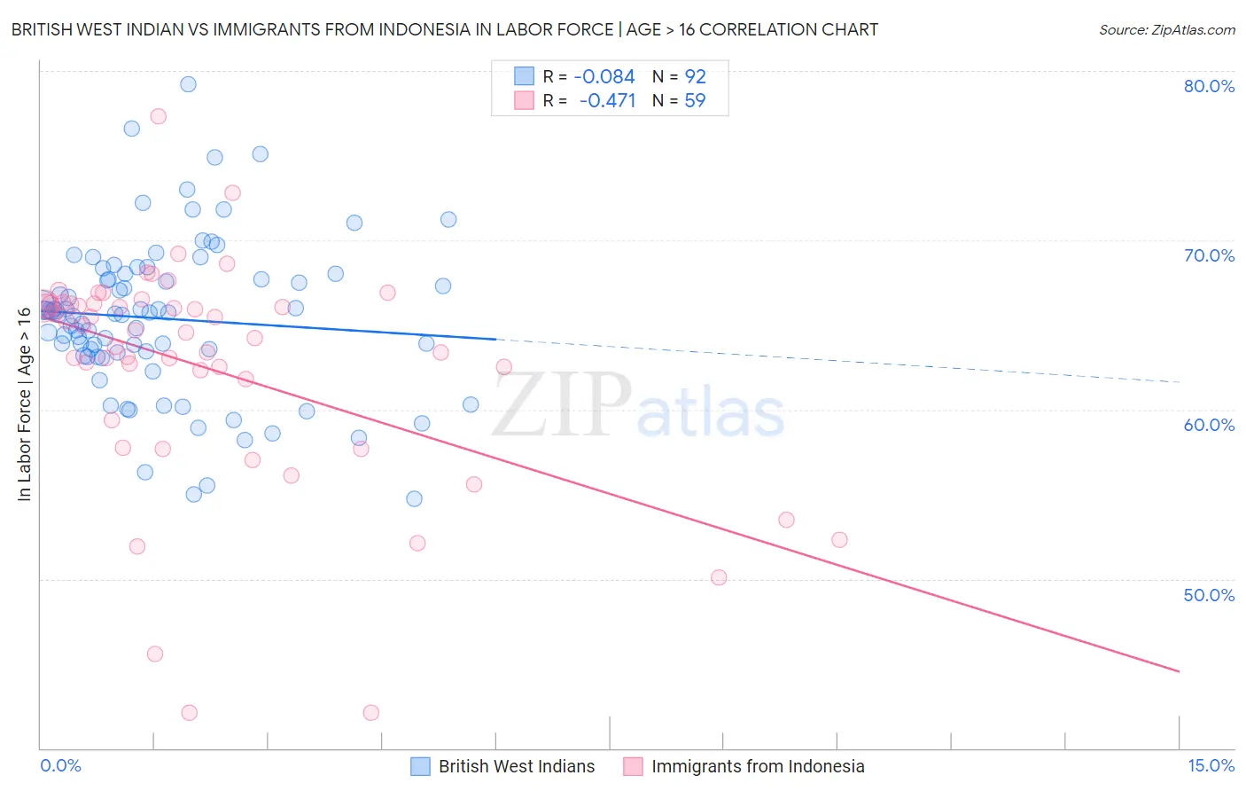 British West Indian vs Immigrants from Indonesia In Labor Force | Age > 16
