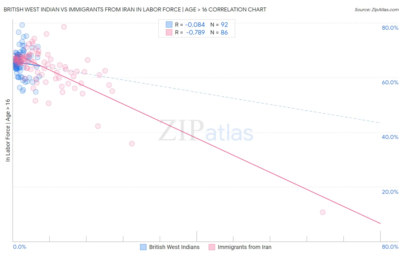 British West Indian vs Immigrants from Iran In Labor Force | Age > 16