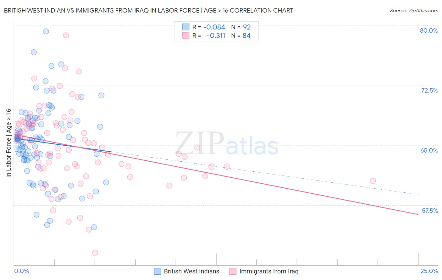 British West Indian vs Immigrants from Iraq In Labor Force | Age > 16