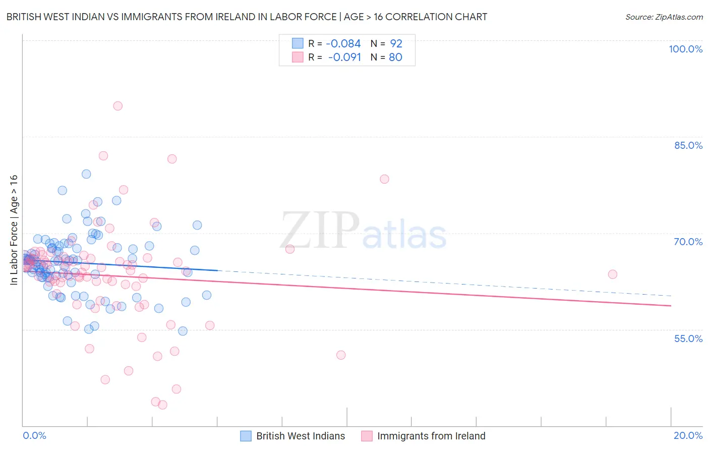British West Indian vs Immigrants from Ireland In Labor Force | Age > 16