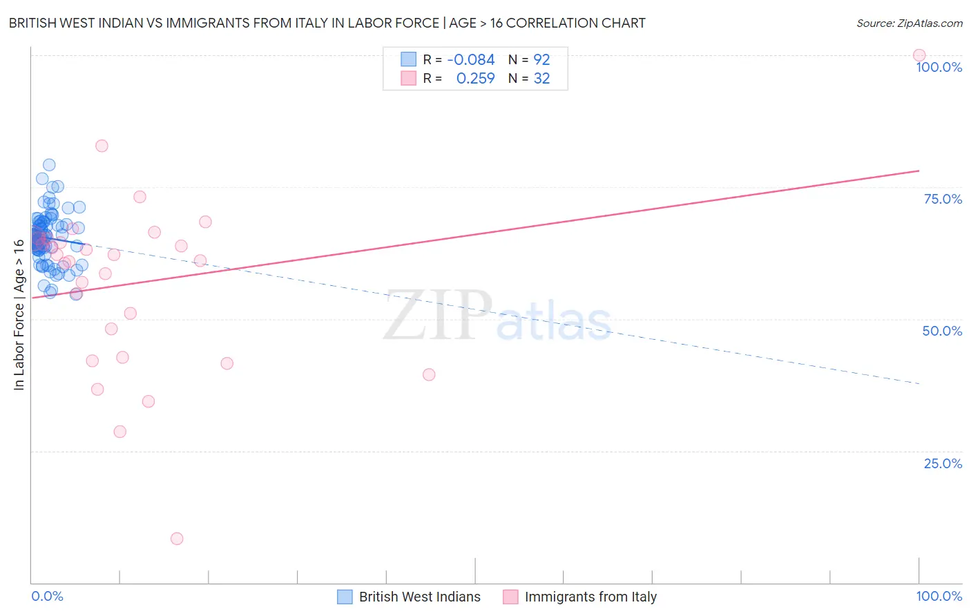 British West Indian vs Immigrants from Italy In Labor Force | Age > 16