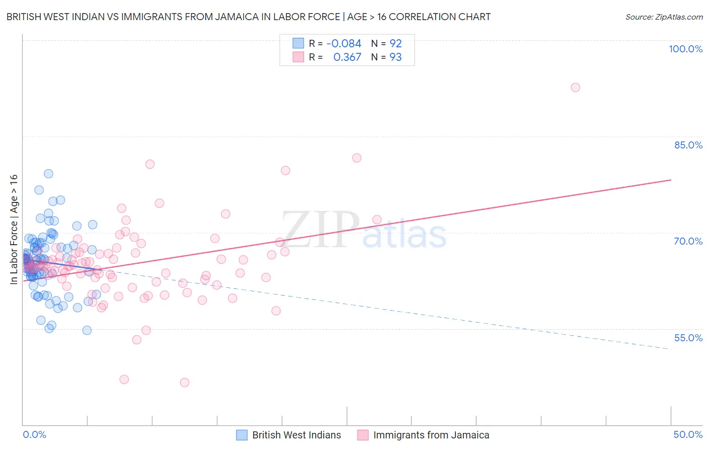 British West Indian vs Immigrants from Jamaica In Labor Force | Age > 16