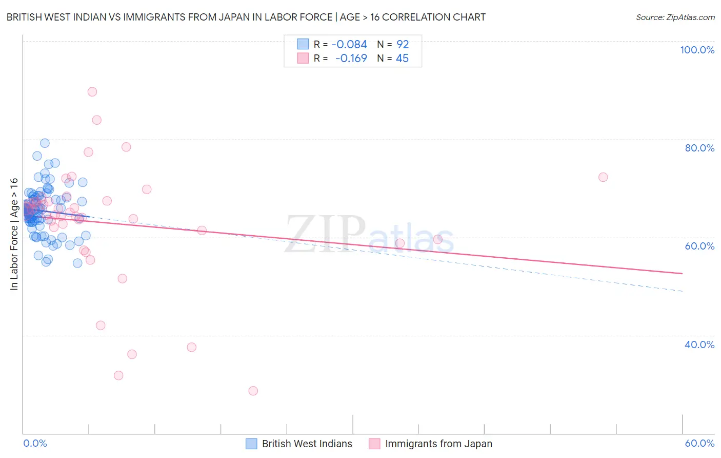 British West Indian vs Immigrants from Japan In Labor Force | Age > 16