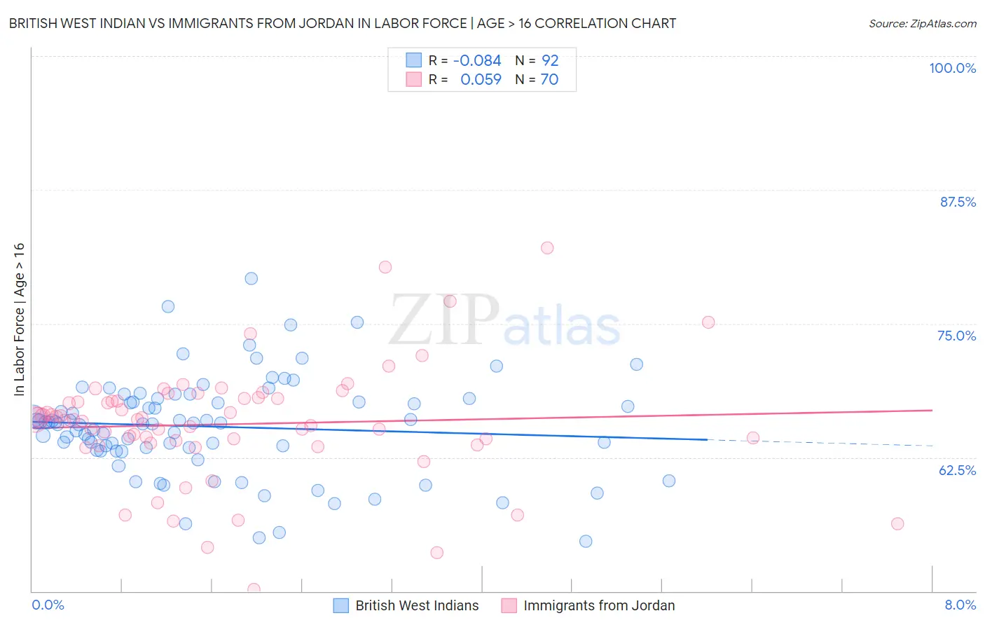 British West Indian vs Immigrants from Jordan In Labor Force | Age > 16