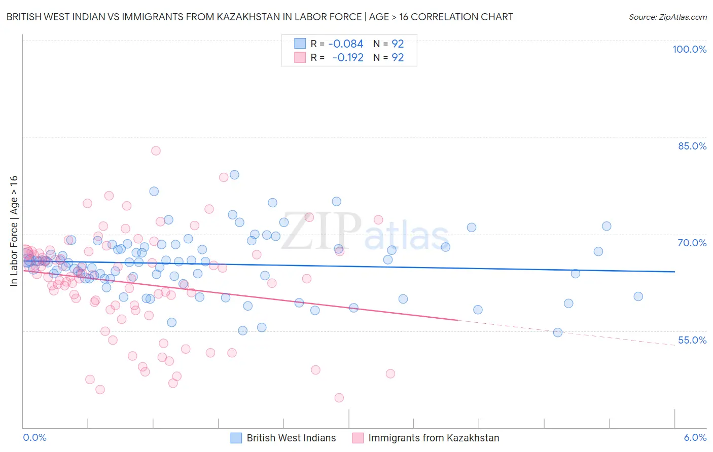 British West Indian vs Immigrants from Kazakhstan In Labor Force | Age > 16