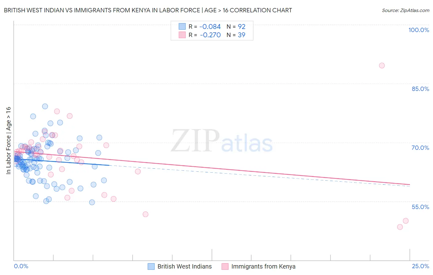 British West Indian vs Immigrants from Kenya In Labor Force | Age > 16