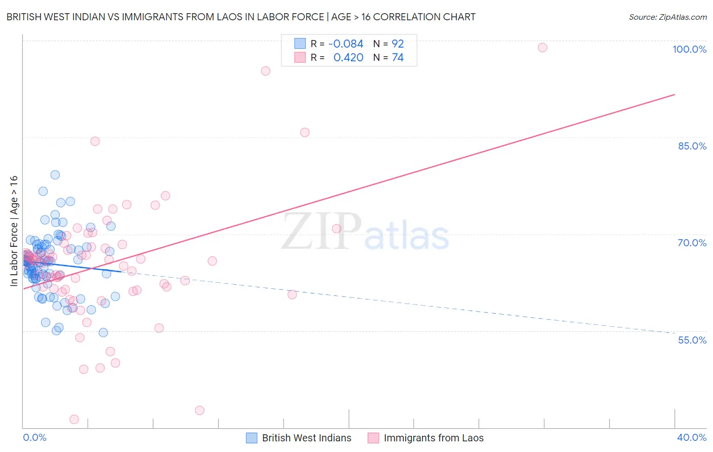 British West Indian vs Immigrants from Laos In Labor Force | Age > 16