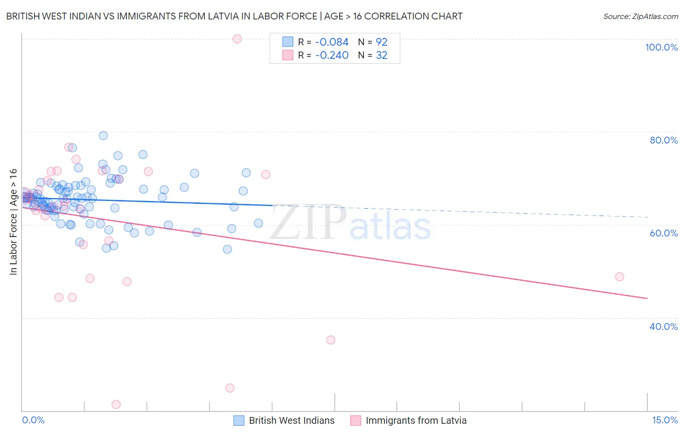 British West Indian vs Immigrants from Latvia In Labor Force | Age > 16