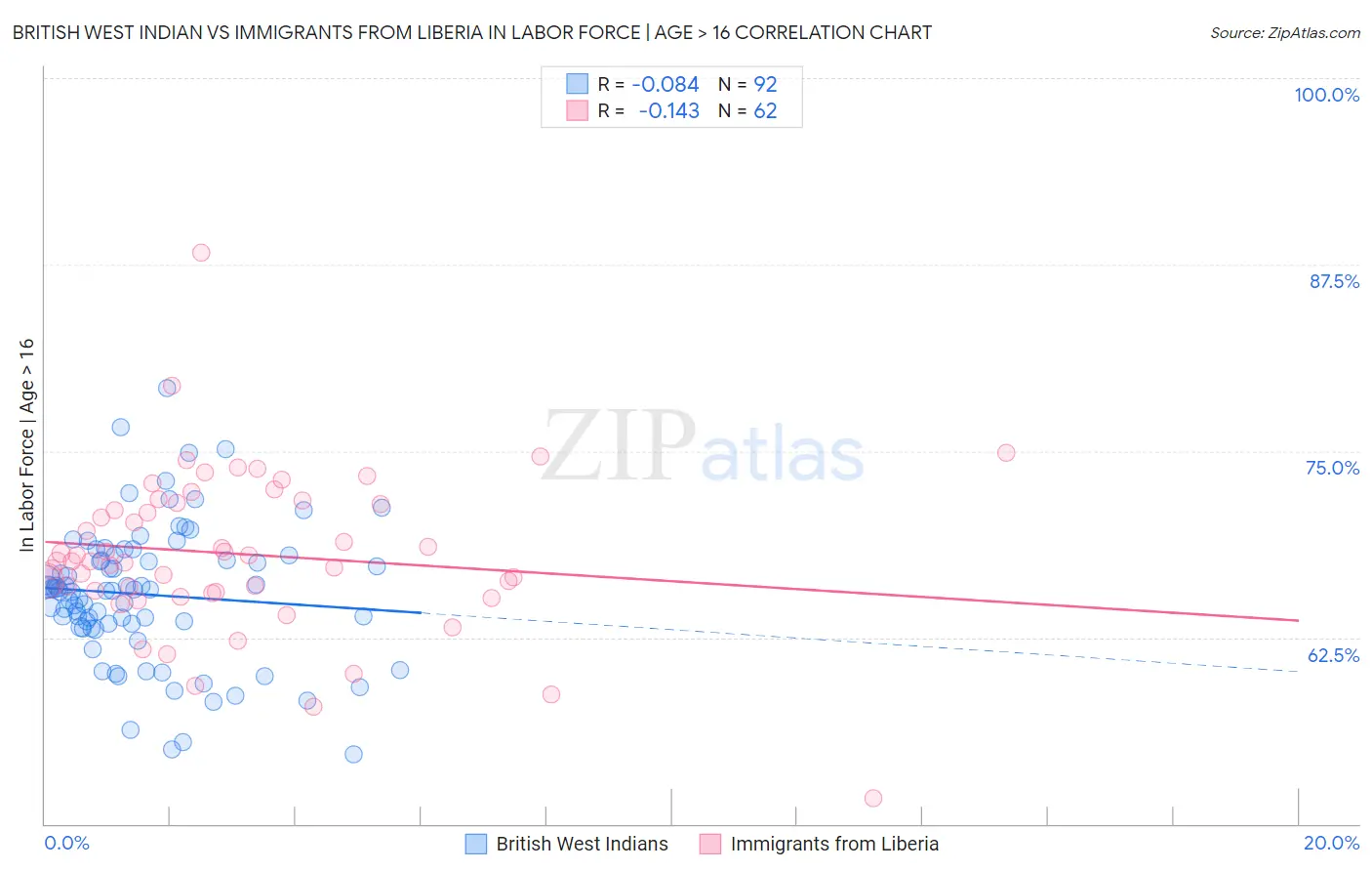 British West Indian vs Immigrants from Liberia In Labor Force | Age > 16