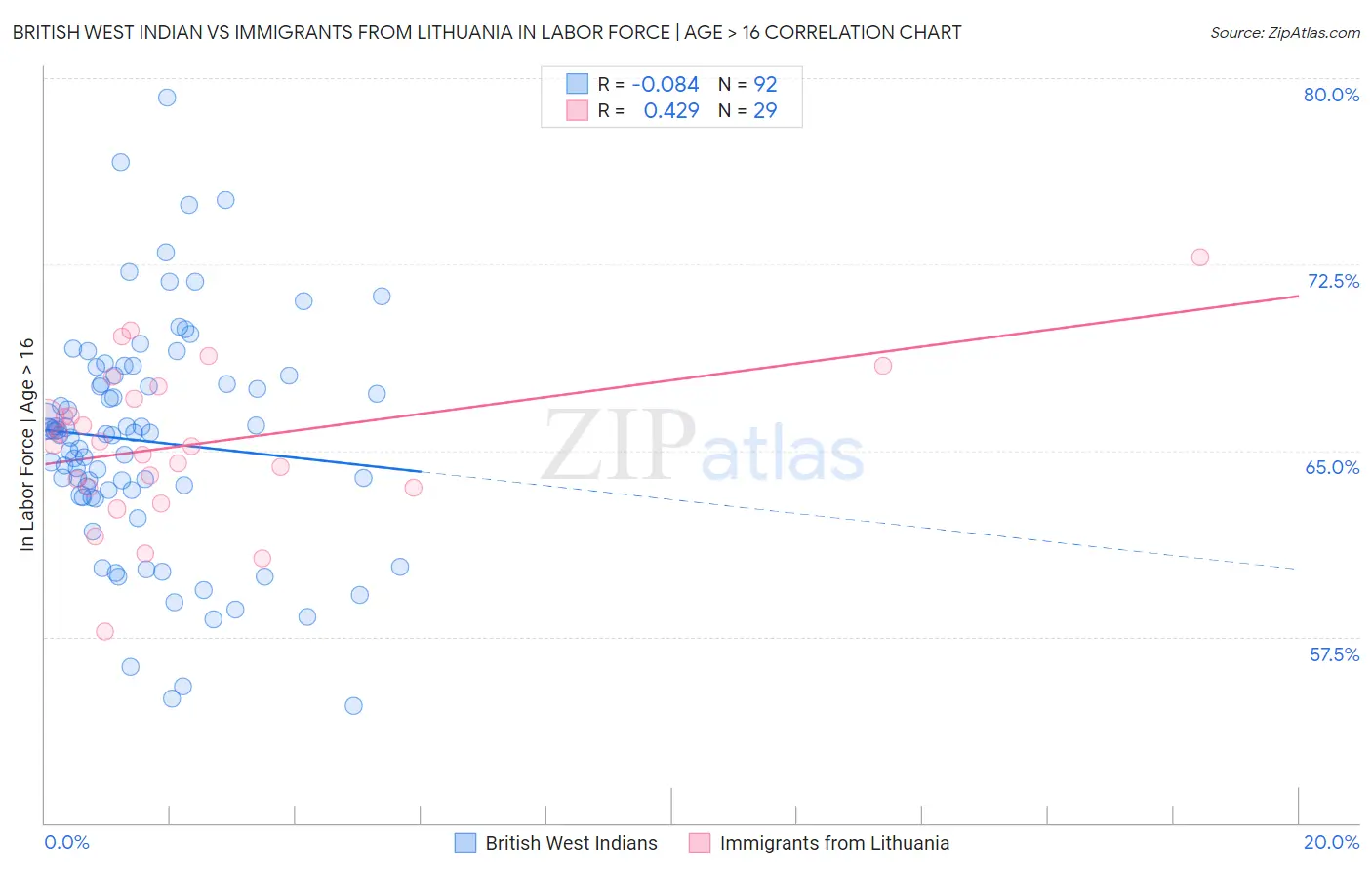 British West Indian vs Immigrants from Lithuania In Labor Force | Age > 16