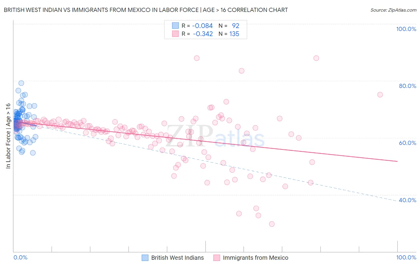 British West Indian vs Immigrants from Mexico In Labor Force | Age > 16