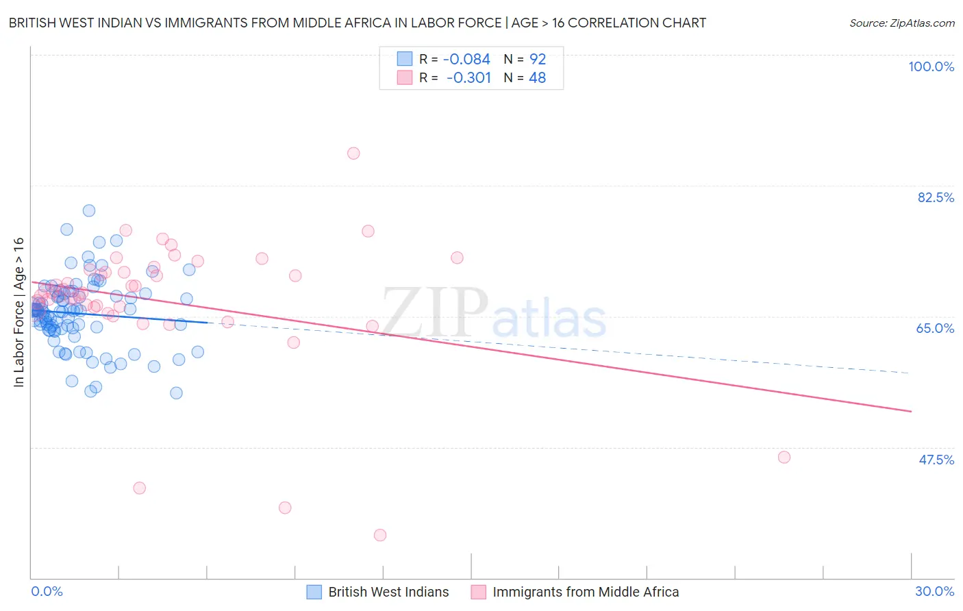British West Indian vs Immigrants from Middle Africa In Labor Force | Age > 16