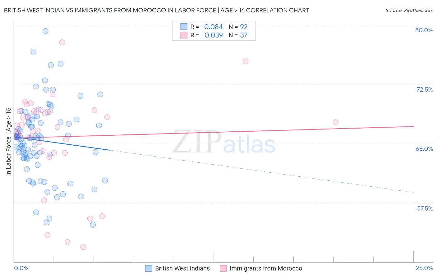 British West Indian vs Immigrants from Morocco In Labor Force | Age > 16