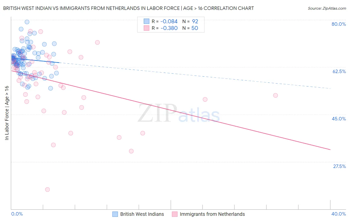 British West Indian vs Immigrants from Netherlands In Labor Force | Age > 16