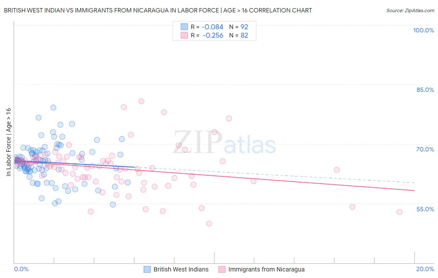 British West Indian vs Immigrants from Nicaragua In Labor Force | Age > 16