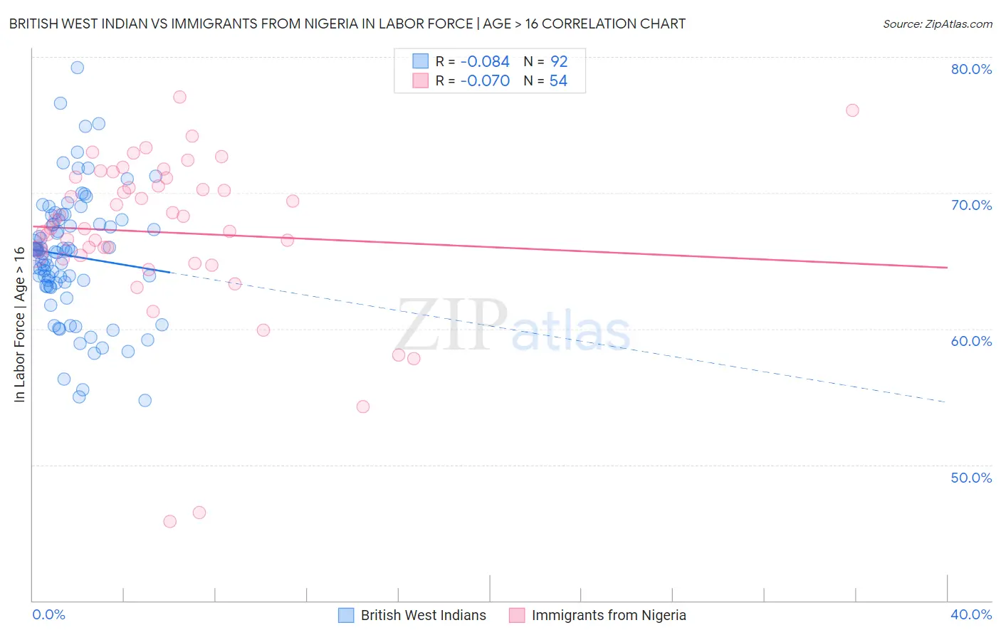 British West Indian vs Immigrants from Nigeria In Labor Force | Age > 16
