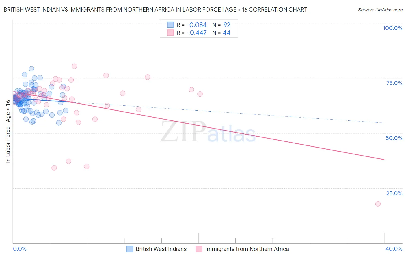 British West Indian vs Immigrants from Northern Africa In Labor Force | Age > 16